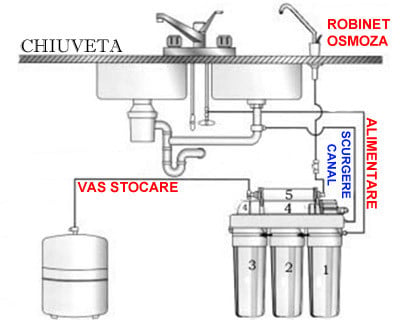 Sistem de osmoza inversa cu pompa booster, remineralizare, bioceramic si UV Light 50GPD - imagine 4